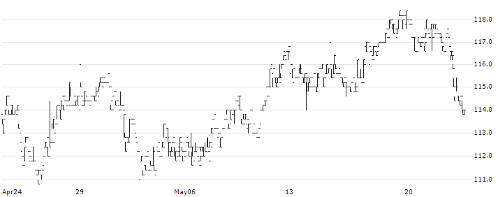 Mayr-Melnhof Karton AG(MMK) : Historical Chart (5-day)