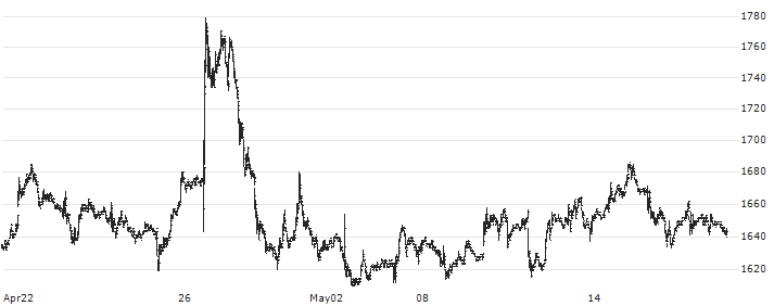 Tokyo Steel Manufacturing Co., Ltd.(5423) : Historical Chart (5-day)
