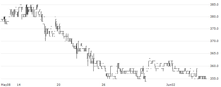 Shobunsha Holdings, Inc.(9475) : Historical Chart (5-day)