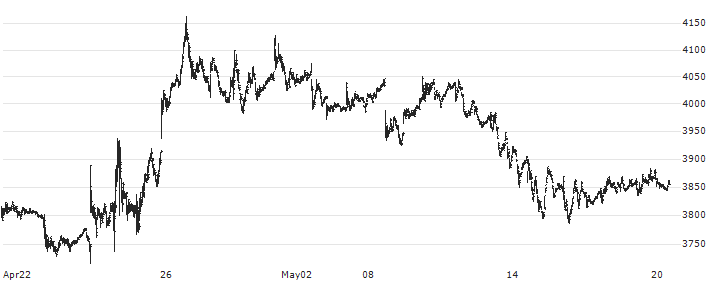 Toho Gas Co., Ltd.(9533) : Historical Chart (5-day)