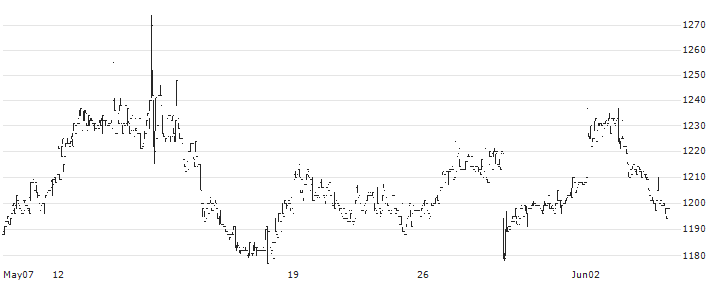 The Tohoku Bank, Ltd.(8349) : Historical Chart (5-day)