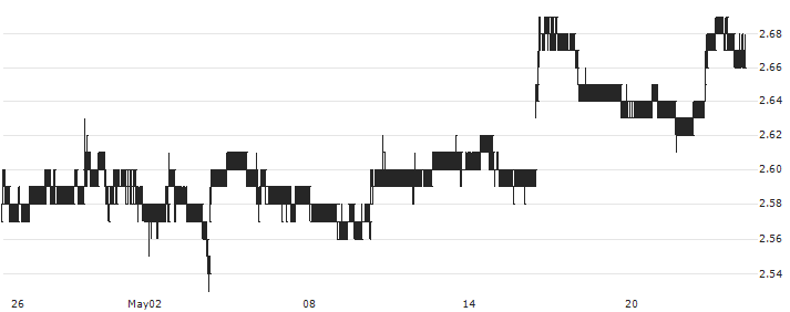 CapitaLand Ascendas REIT(A17U) : Historical Chart (5-day)