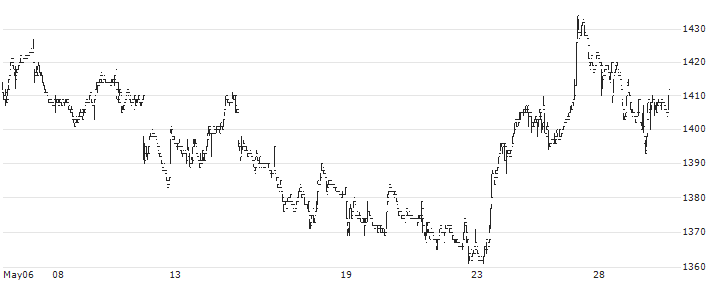 Asahi Co., Ltd.(3333) : Historical Chart (5-day)