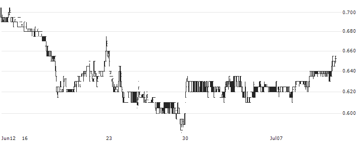Southern Cross Media Group Limited(SXL) : Historical Chart (5-day)