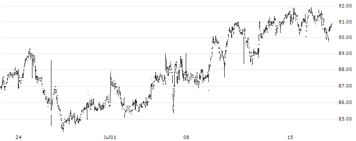 Diös Fastigheter AB(DIOS) : Historical Chart (5-day)
