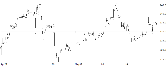 CellaVision AB(CEVI) : Historical Chart (5-day)
