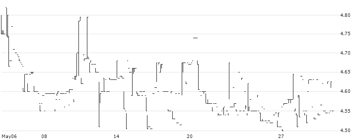Komputronik S.A.(KOM) : Historical Chart (5-day)