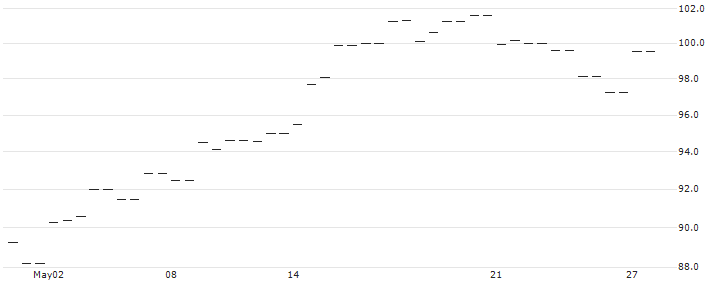 UBS ETF (CH)  Platinum ETF - USD(PTUSA) : Historical Chart (5-day)