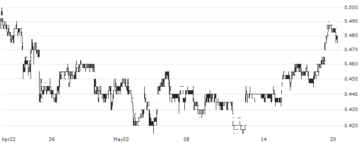 Metals X Limited(MLX) : Historical Chart (5-day)
