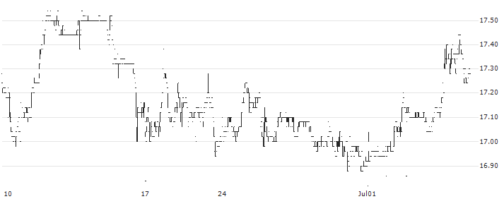 SoftwareONE Holding AG(SWON) : Historical Chart (5-day)