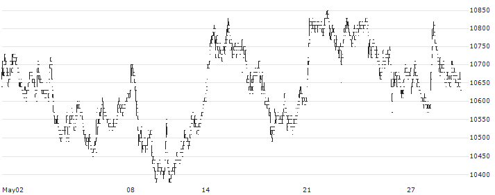 Lindt (LISP) : Historical Chart (5-day)