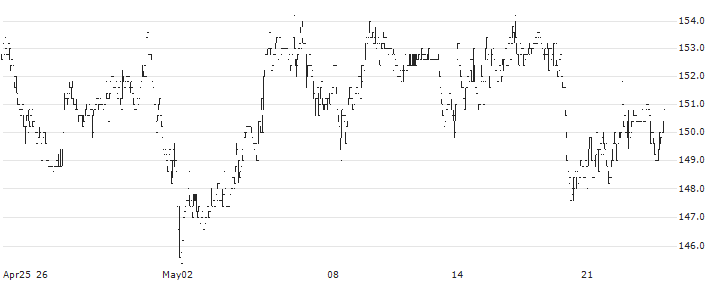 Autoneum Holding AG(AUTN) : Historical Chart (5-day)