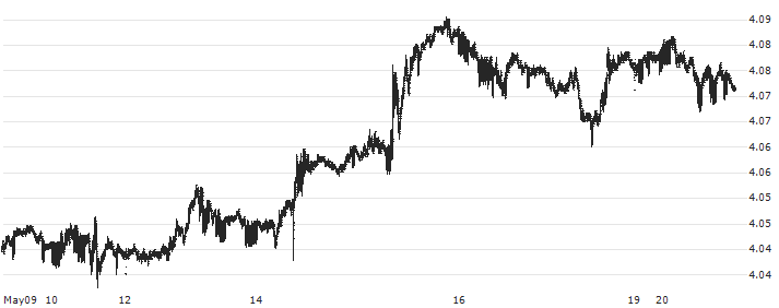 Euro / Saudi Riyal (EUR/SAR) : Historical Chart (5-day)