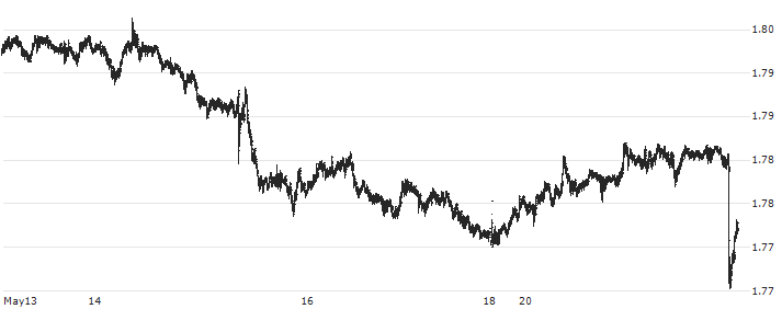 Euro / New Zealand Dollar (EUR/NZD) : Historical Chart (5-day)