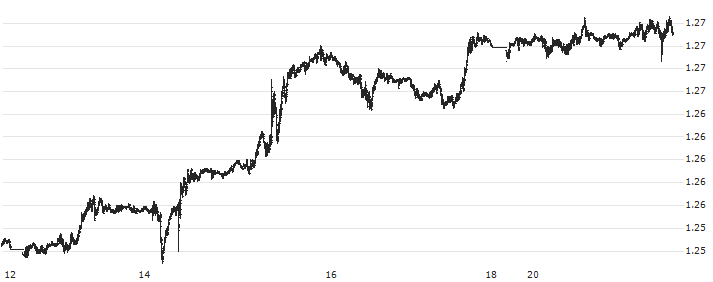 British Pound / US Dollar (GBP/USD) : Historical Chart (5-day)