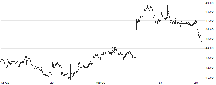 Encore Capital Group, Inc.(ECPG) : Historical Chart (5-day)
