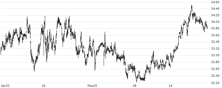 AllianceBernstein Holding L.P.(AB) : Historical Chart (5-day)