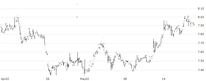 Scanfil Oyj(SCANFL) : Historical Chart (5-day)