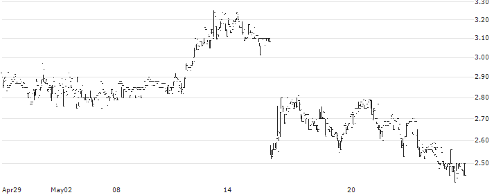 IRIDEX Corporation(IRIX) : Historical Chart (5-day)